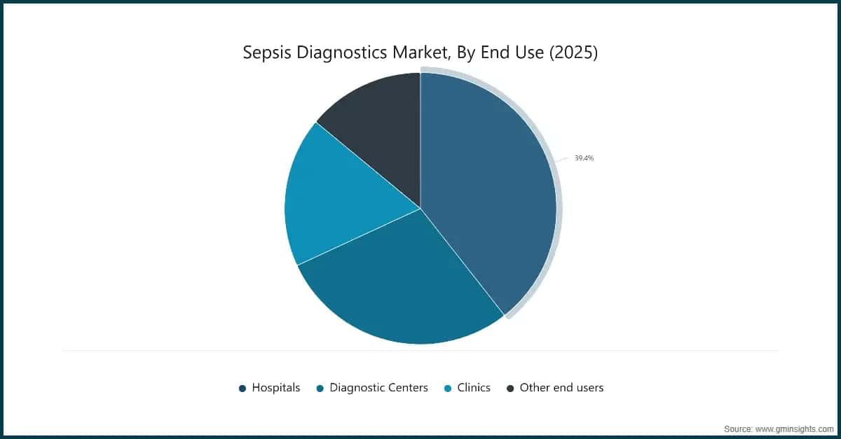 sepsis-diagnostics-market-by-end-use-2025