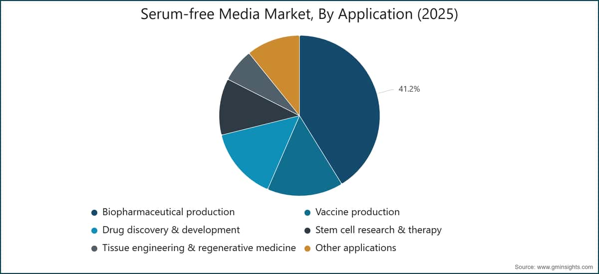 Serum-free Media Market, By Application (2025)