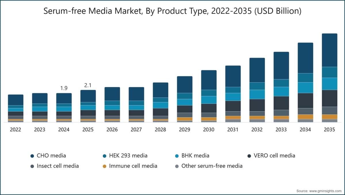 Serum-free Media Market, By Product Type, 2022-2035 (USD Billion)