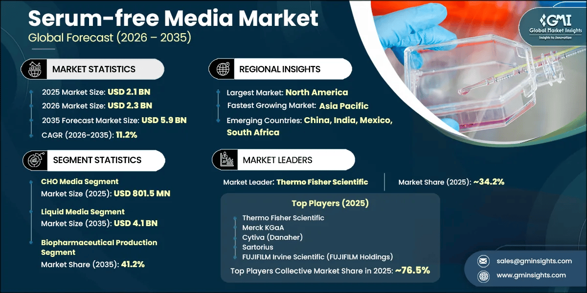 Serum-free Media Market Research Report
