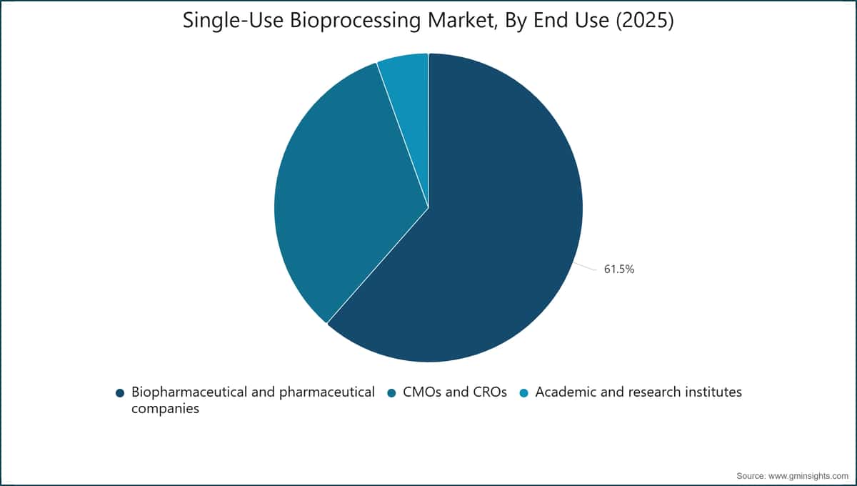 Mercado de Bioproc
esamiento de Uso Único, Por Uso Final (2025)