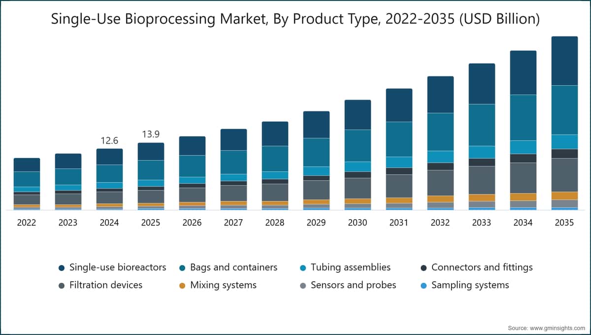 Mercado de Bioprocesamiento de Un Solo Uso, Por Tipo de Producto, 2022-2035 (Mil Millones de USD)