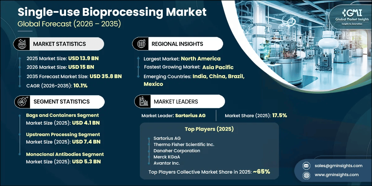 Single-use Bioprocessing Market Research Report