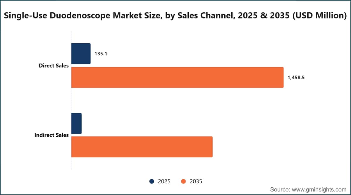 Marktgröße für Einweg-Duodenoskope nach Vertriebskanal, 2025 und 2035 (Millionen US-Dollar)