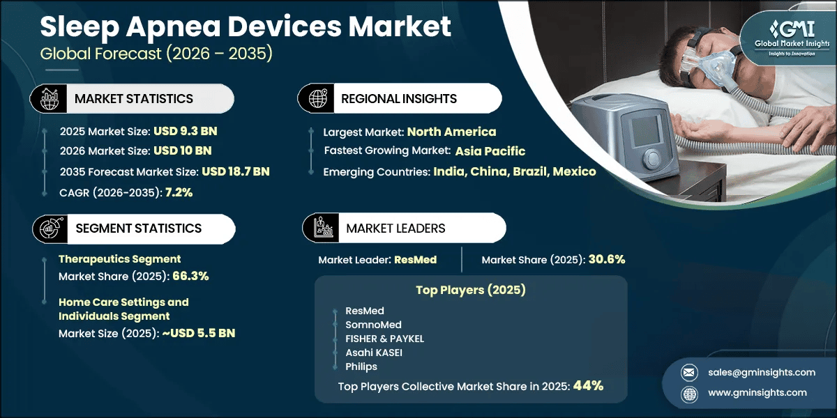 Sleep Apnea Devices Market Research Report