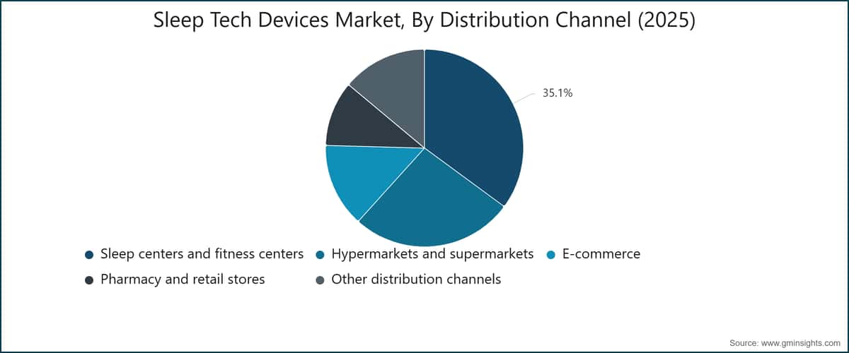 Sleep Tech Devices Market, By Distribution Channel (2025)