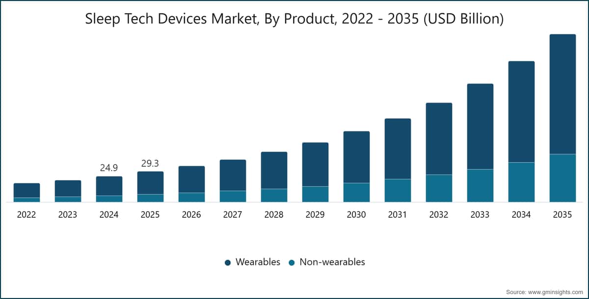 Sleep Tech Devices Market, By Product, 2022 - 2035 (USD Billion)
