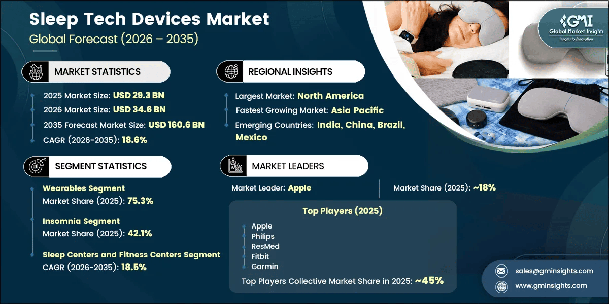 Sleep Tech Devices Market Research Report