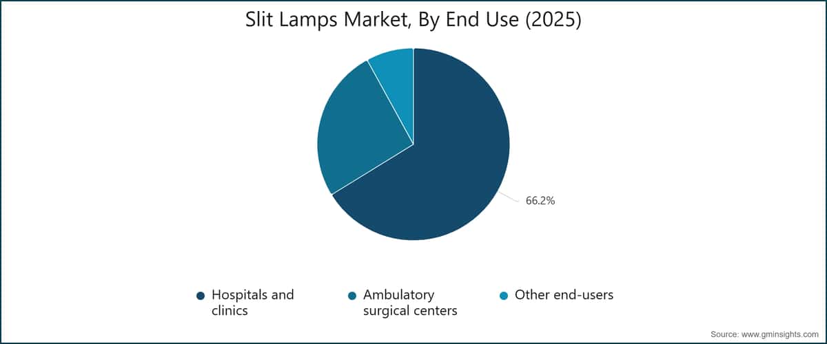 Slit Lamps Market, By End Use (2025)