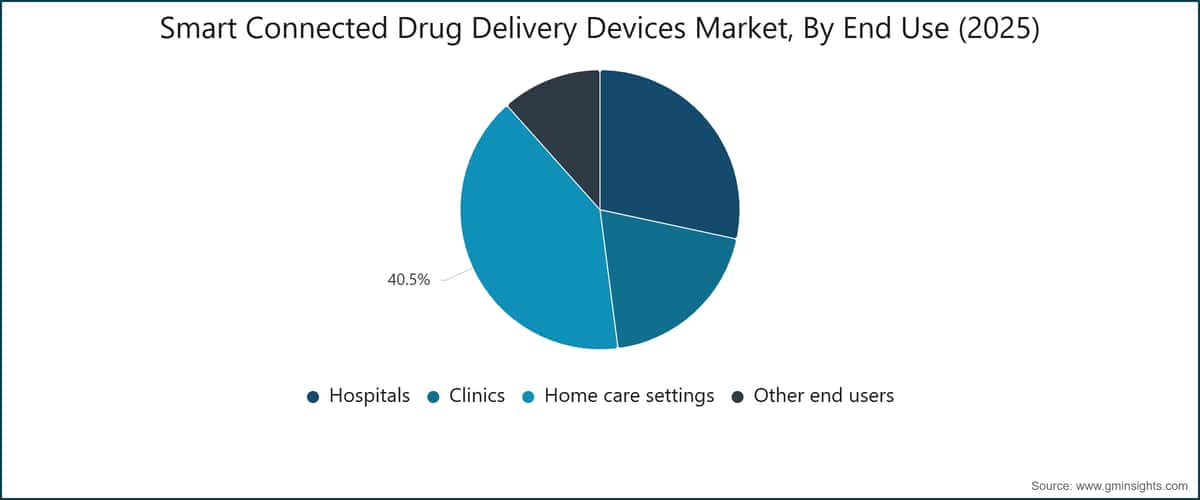Smart Connected Drug Delivery Devices Market, By End Use (2025)