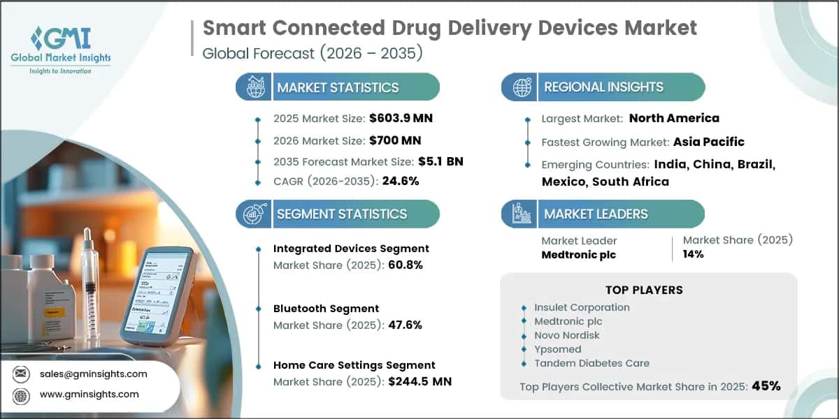 Smart Connected Drug Delivery Devices Market Research Report