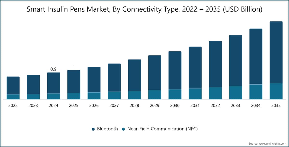  Smart Insulin Pens Market, By Connectivity Type, 2022 – 2035 (USD Billion)