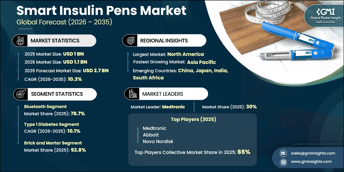 Smart Insulin Pens Market Research Report