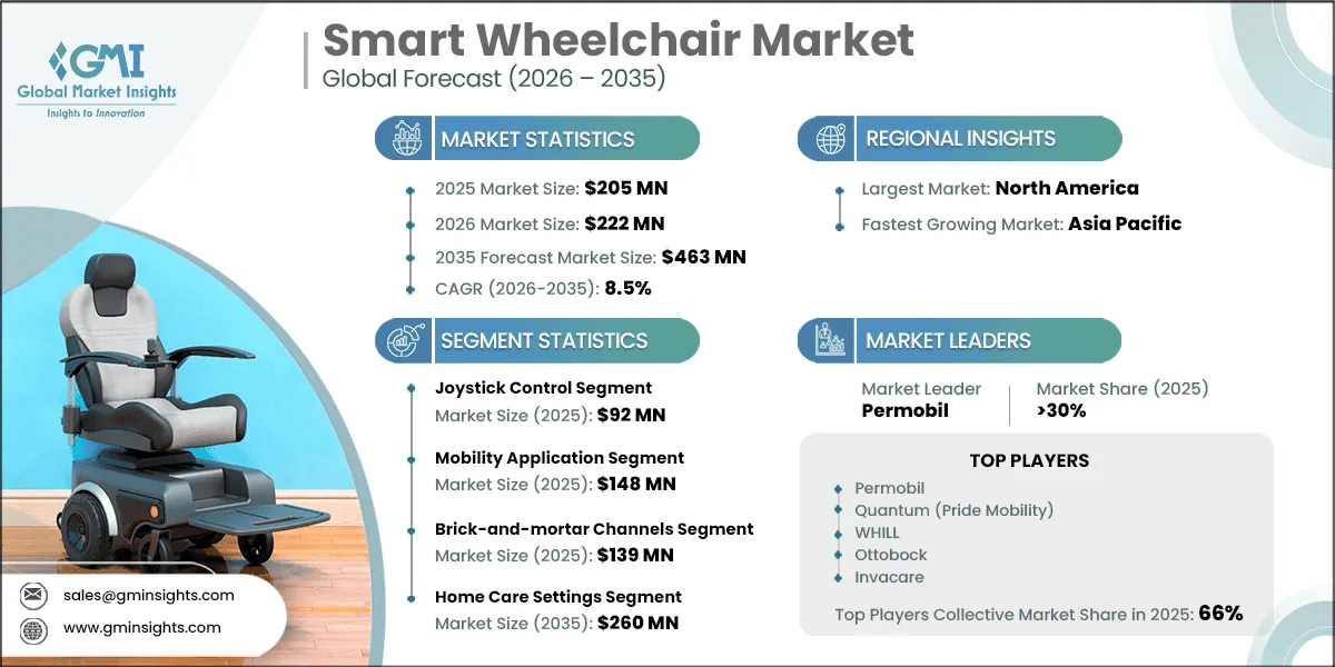 Smart Wheelchair Market Research Report