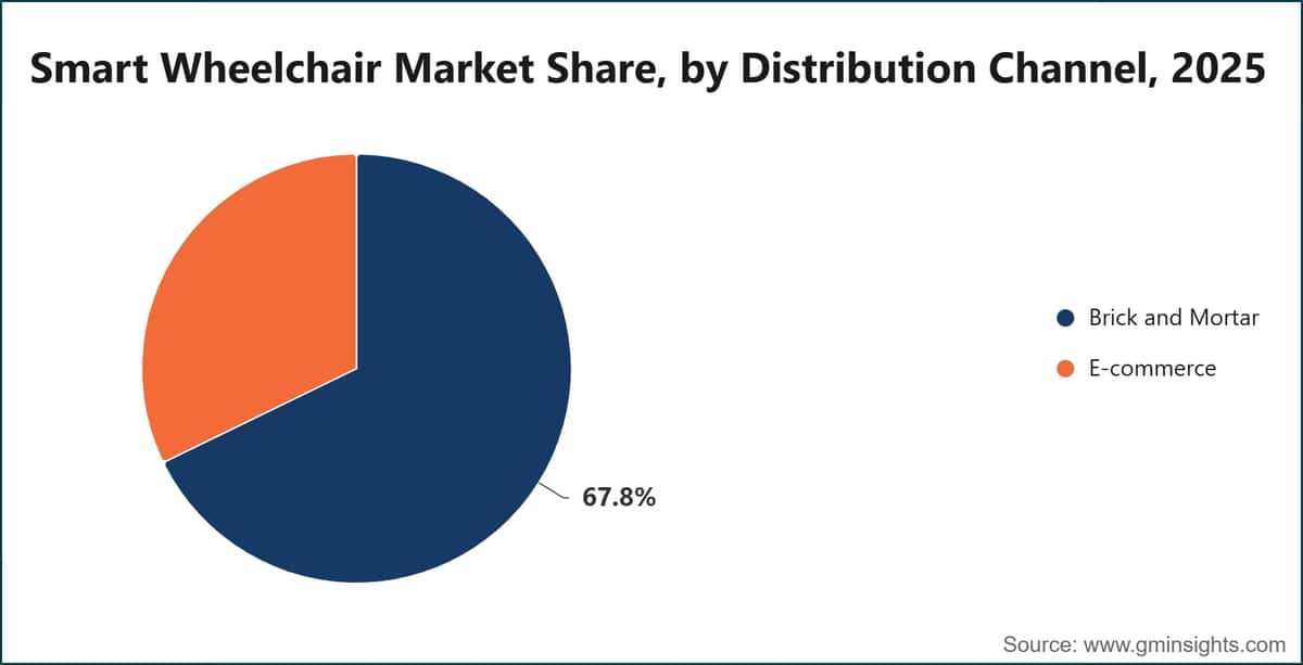 Smart Wheelchair Market Share, by Distribution Channel, 2025