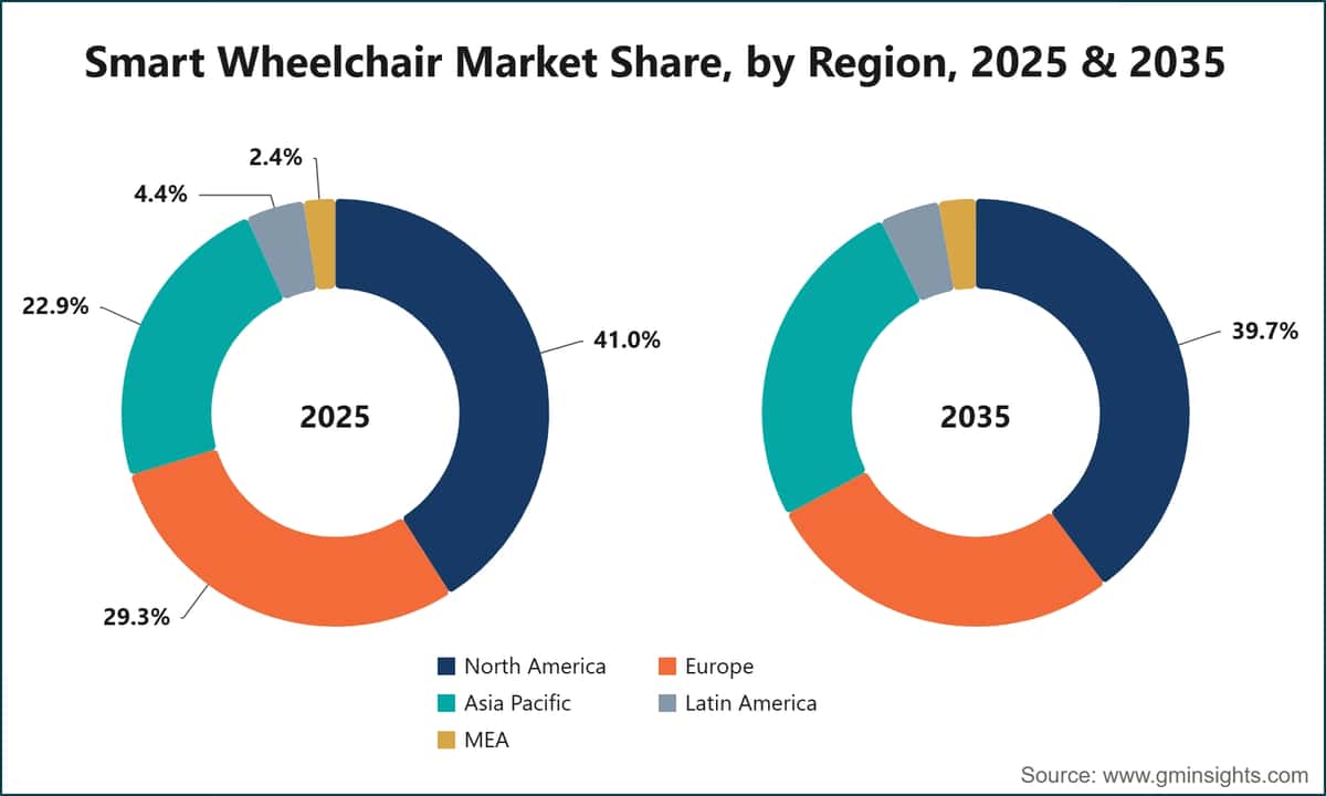 Smart Wheelchair Market Share, by Region, 2025 & 2035
