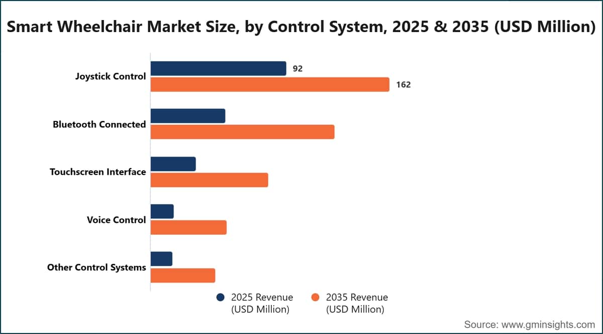 Smart Wheelchair Market Size, by Control System, 2025 & 2035 (USD Million)
