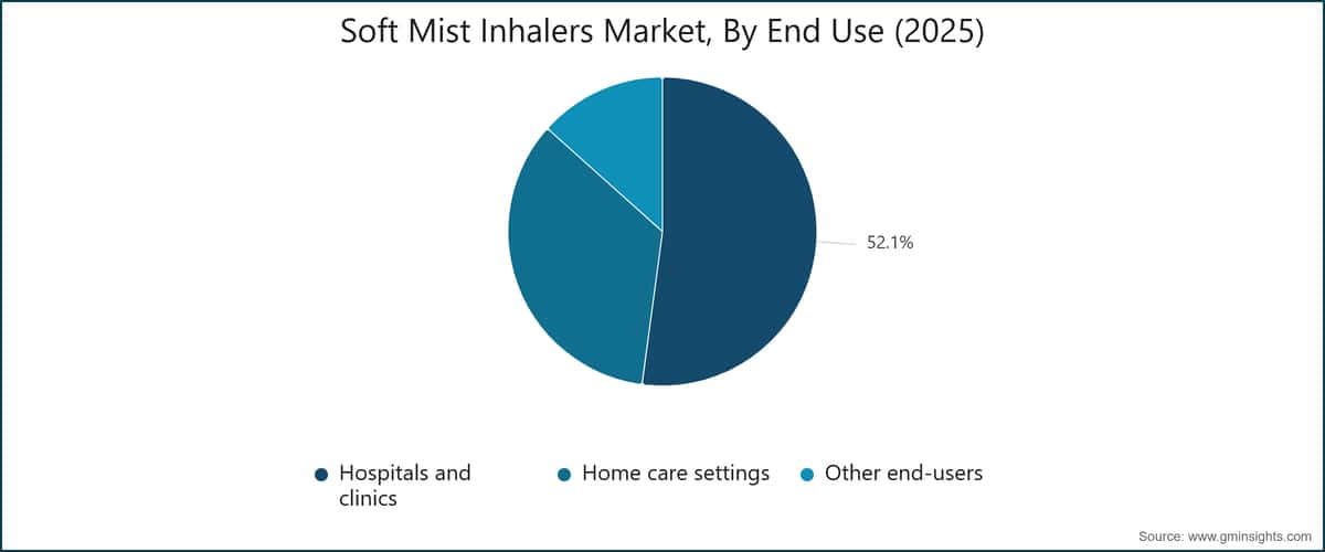 Soft Mist Inhalers Market, By End Use (2025)