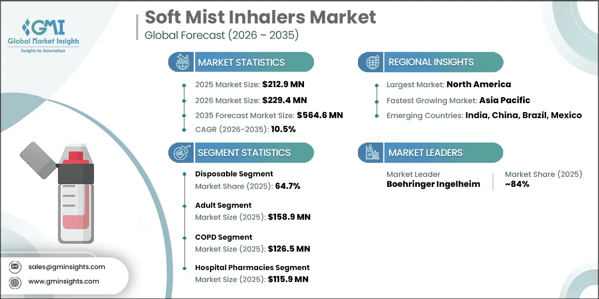 Soft Mist Inhalers Market Research Report