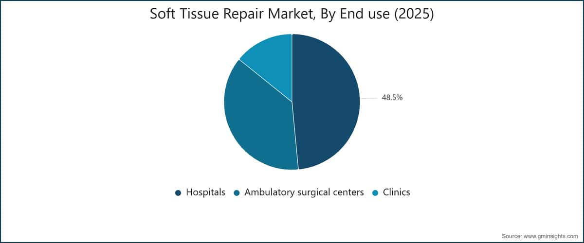 Soft Tissue Repair Market, By End use (2025)