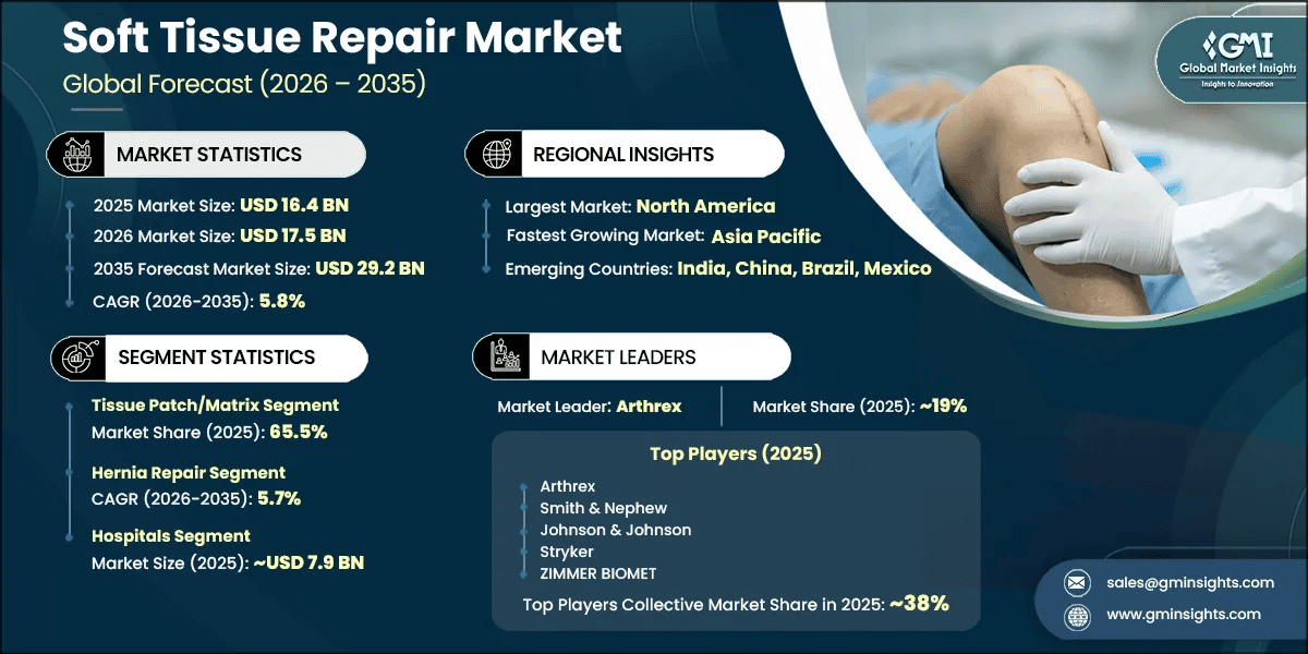 Soft Tissue Repair Market Research Report