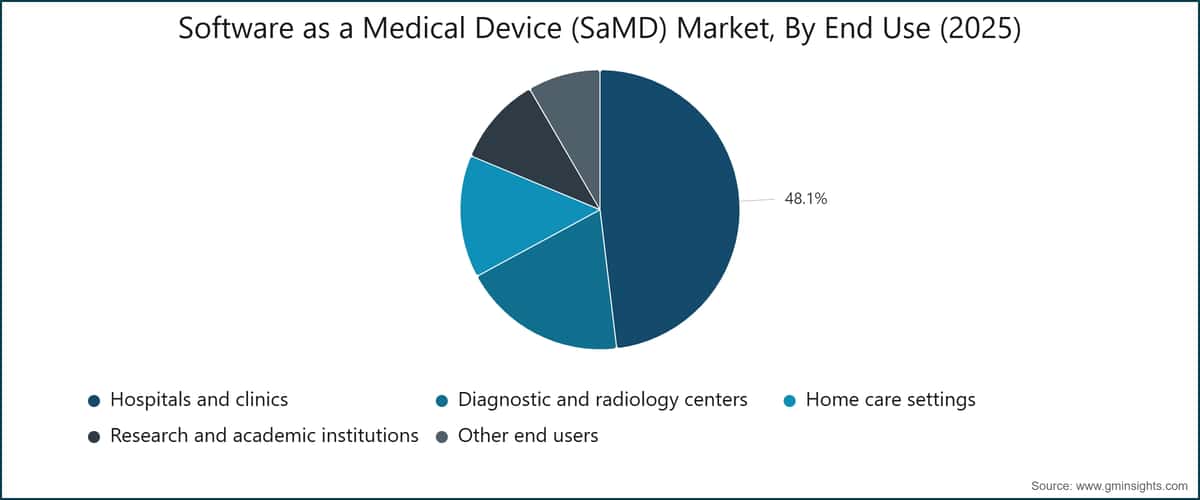 Software as a Medical Device (SaMD) Market, By End Use (2025)