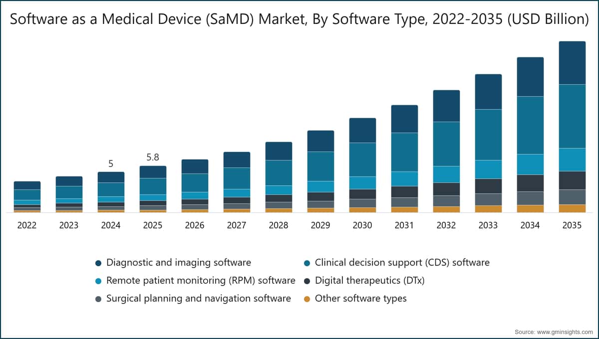 Software as a Medical Device (SaMD) Market, By Software Type, 2022-2035 (USD Billion)