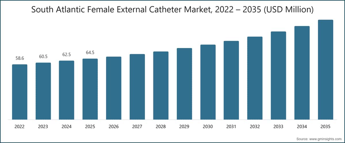 South Atlantic Female External Catheter Market, 2022 – 2035 (USD Million)