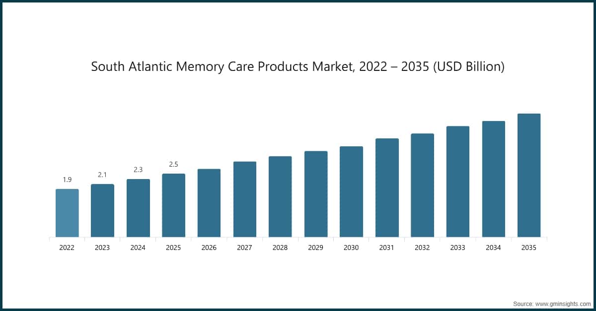 Chart: South Atlantic Memory Care Products Market, 2022 – 2035 (USD Billion)