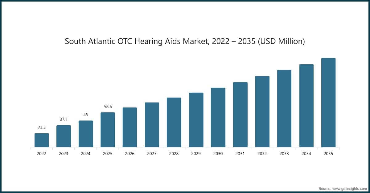 南大西洋地域のOTC補聴器市場、2022〜2035年（100万米ドル）