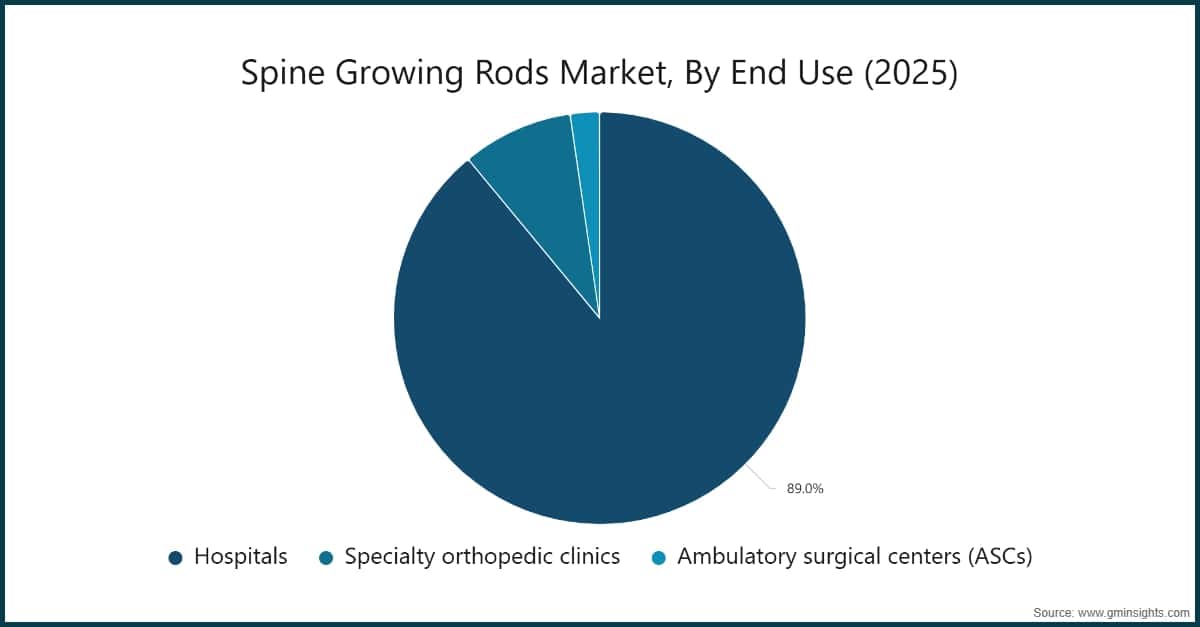Spine Growing Rods Market, By End Use (2025)