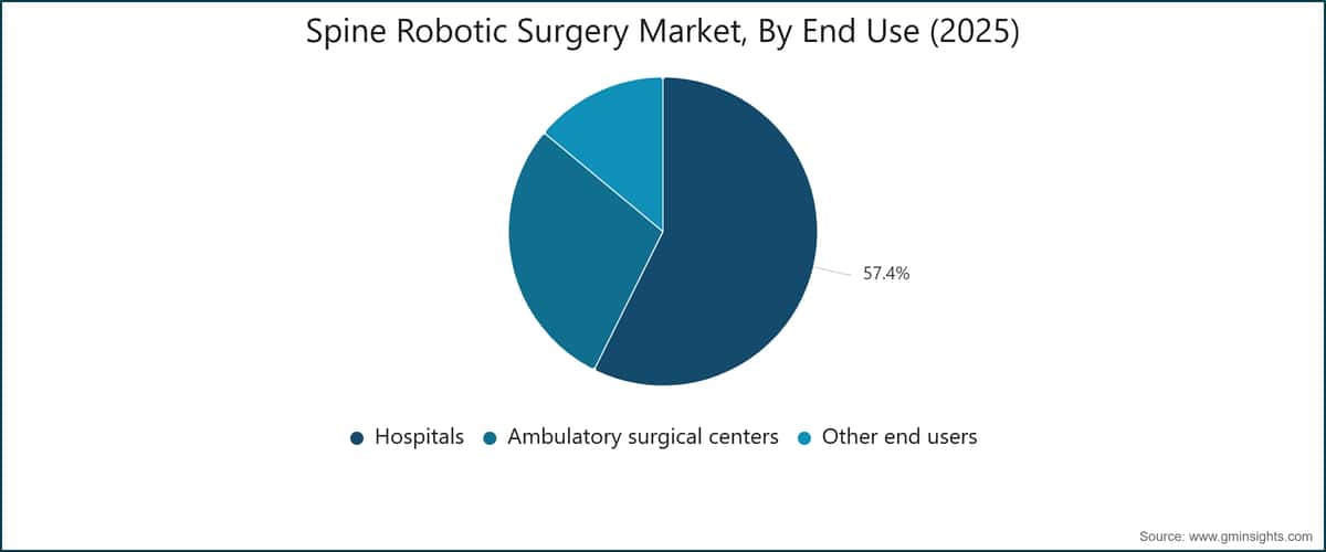 Spine Robotic Surgery Market, By End Use (2025)