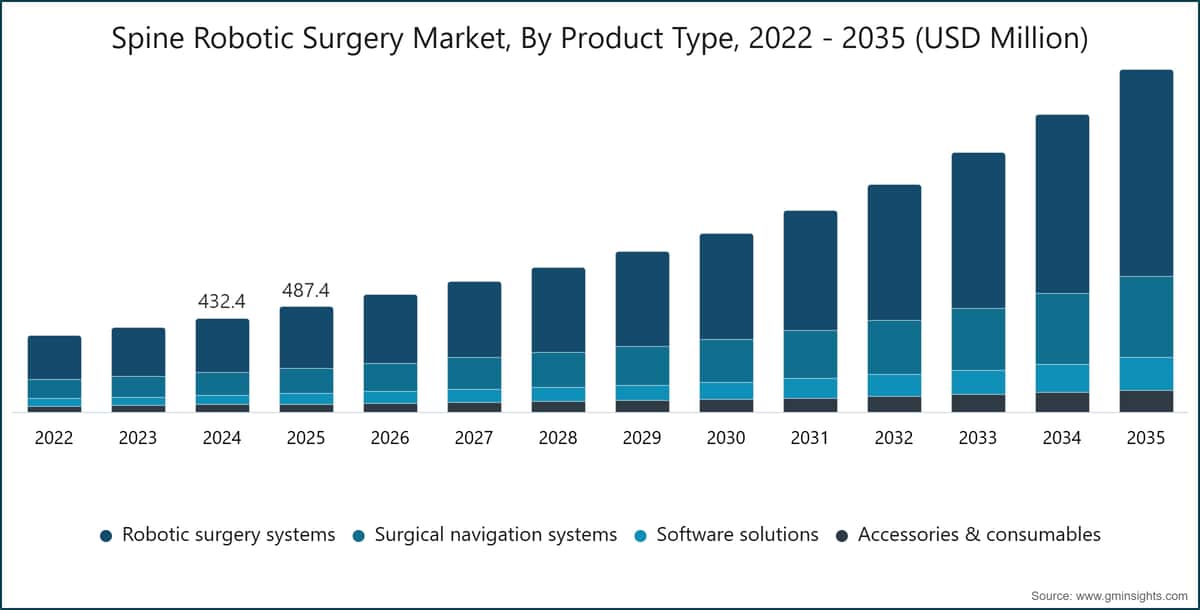 Spine Robotic Surgery Market, By Product Type, 2022 - 2035 (USD Million)
