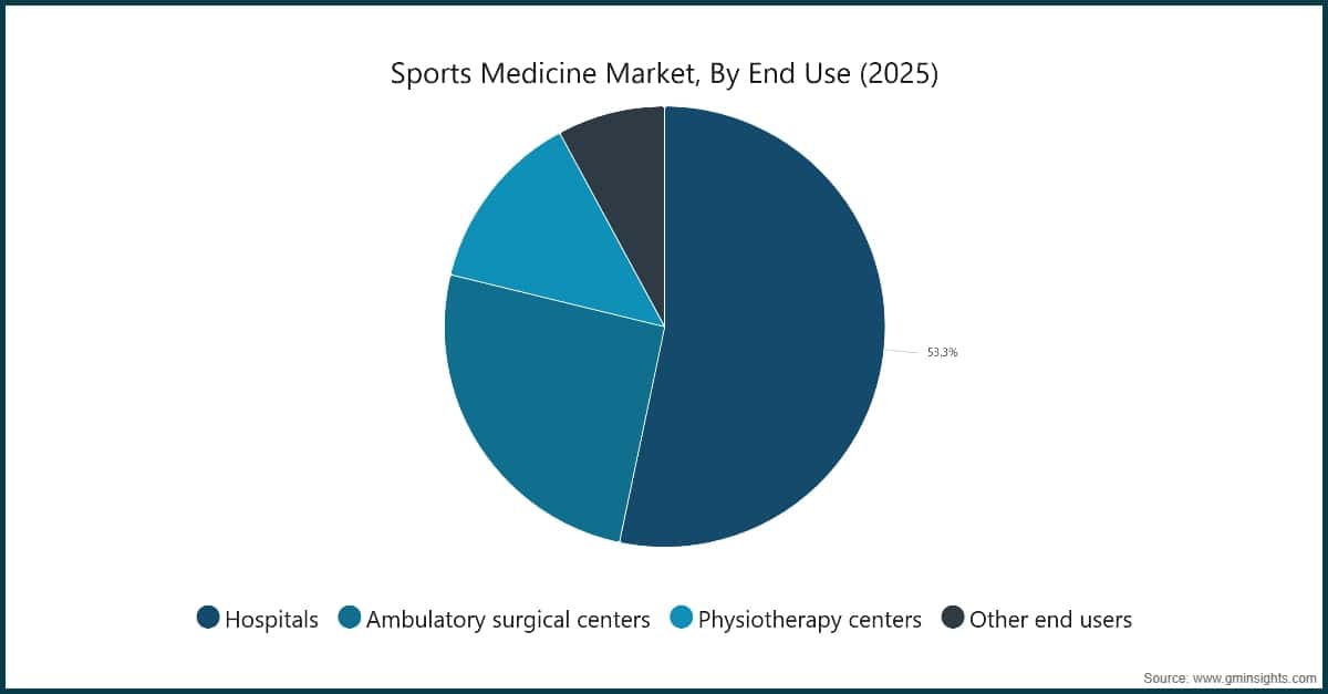 Sports Medicine Market, By End Use (2025)