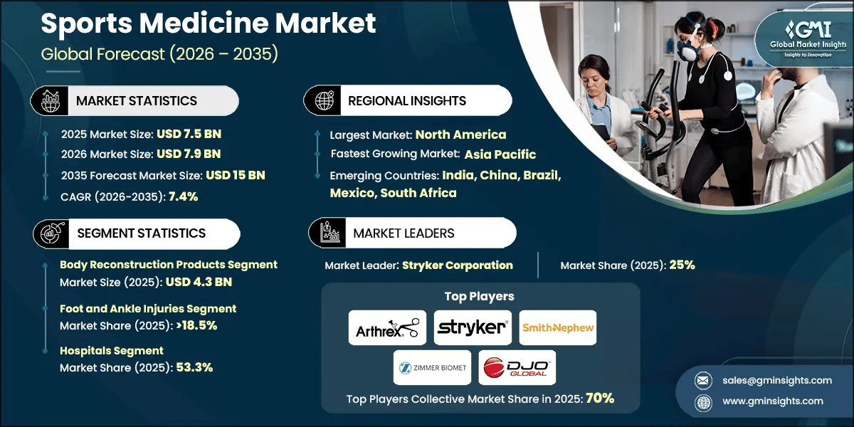 Sports Medicine Market Research Report