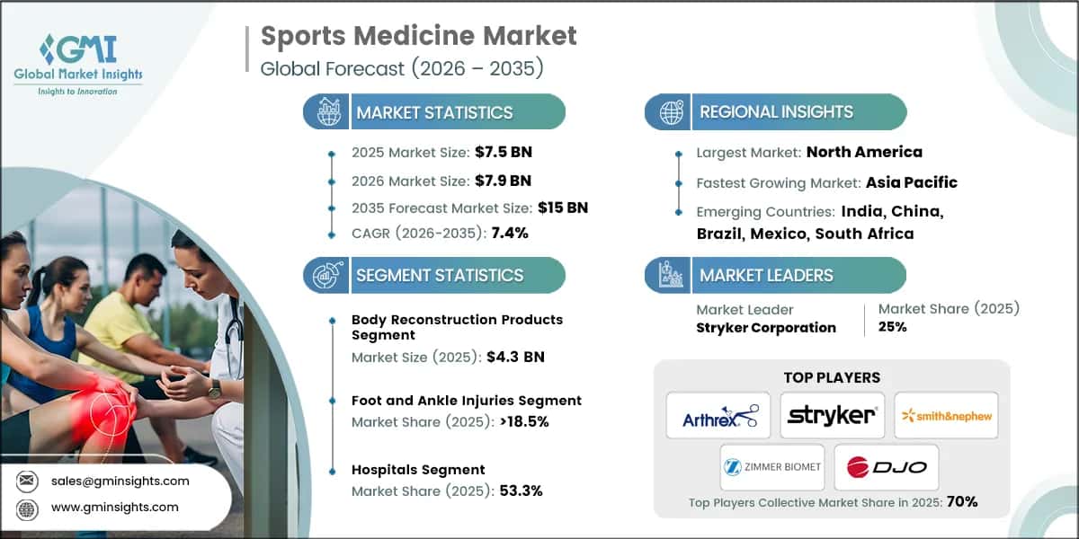 Sports Medicine Market Research Report