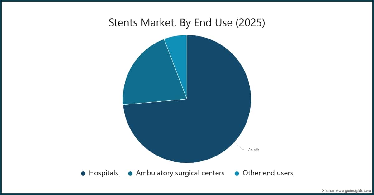Stents Market, By End Use (2025)
