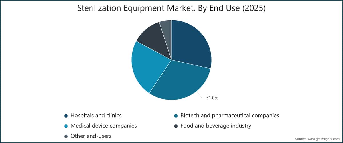 Sterilization Equipment Market, By End Use (2025)