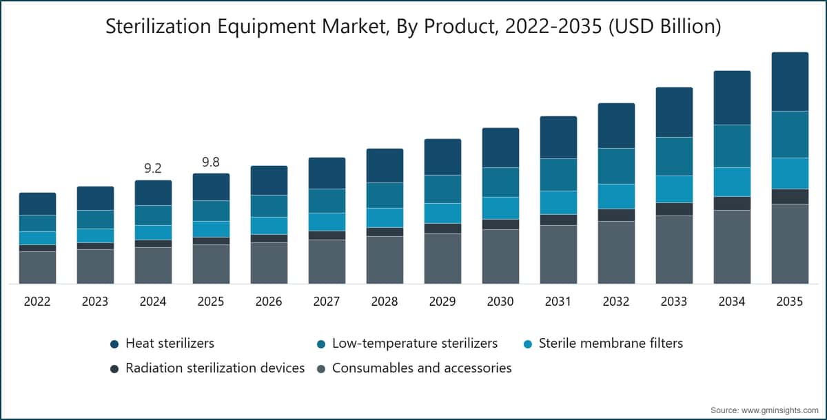 Sterilization Equipment Market, By Product, 2022-2035 (USD Billion)