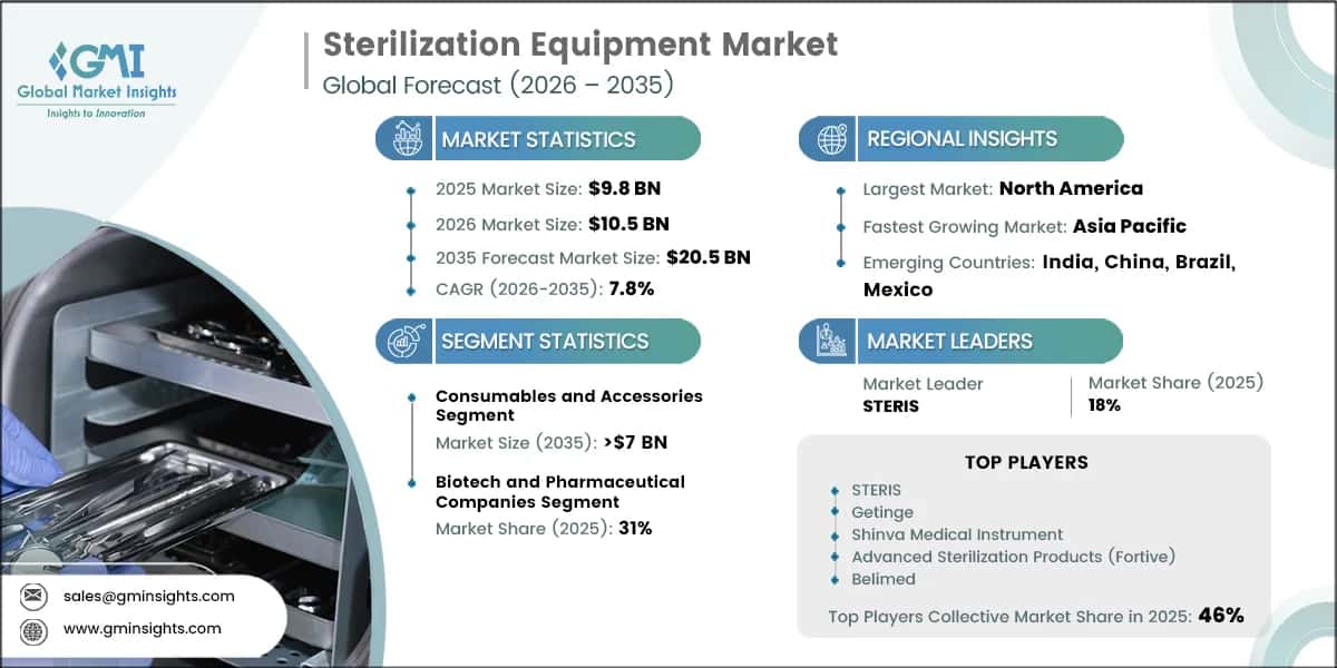 Sterilization Equipment Market Research Report