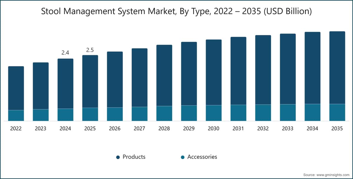 Stool Management System Market, By Type, 2022-2035 (USD Billion)