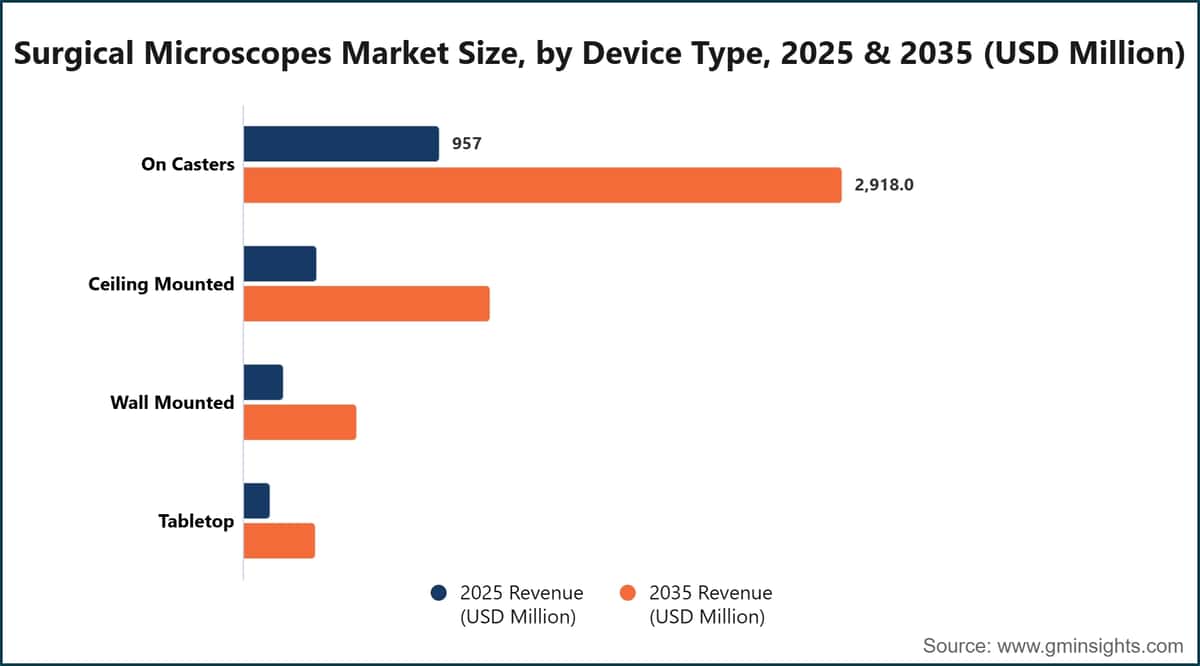 手術用顕微鏡市場規模：デバイス種類別、2025年・2035年（百万米ドル）