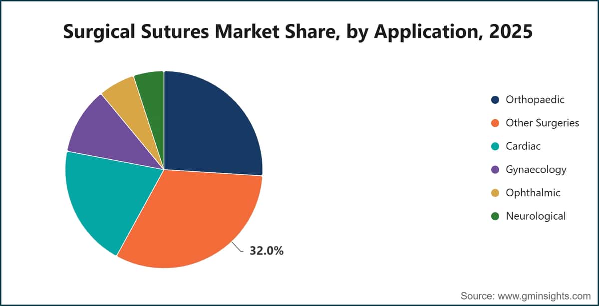Surgical Sutures Market Share, by Application, 2025