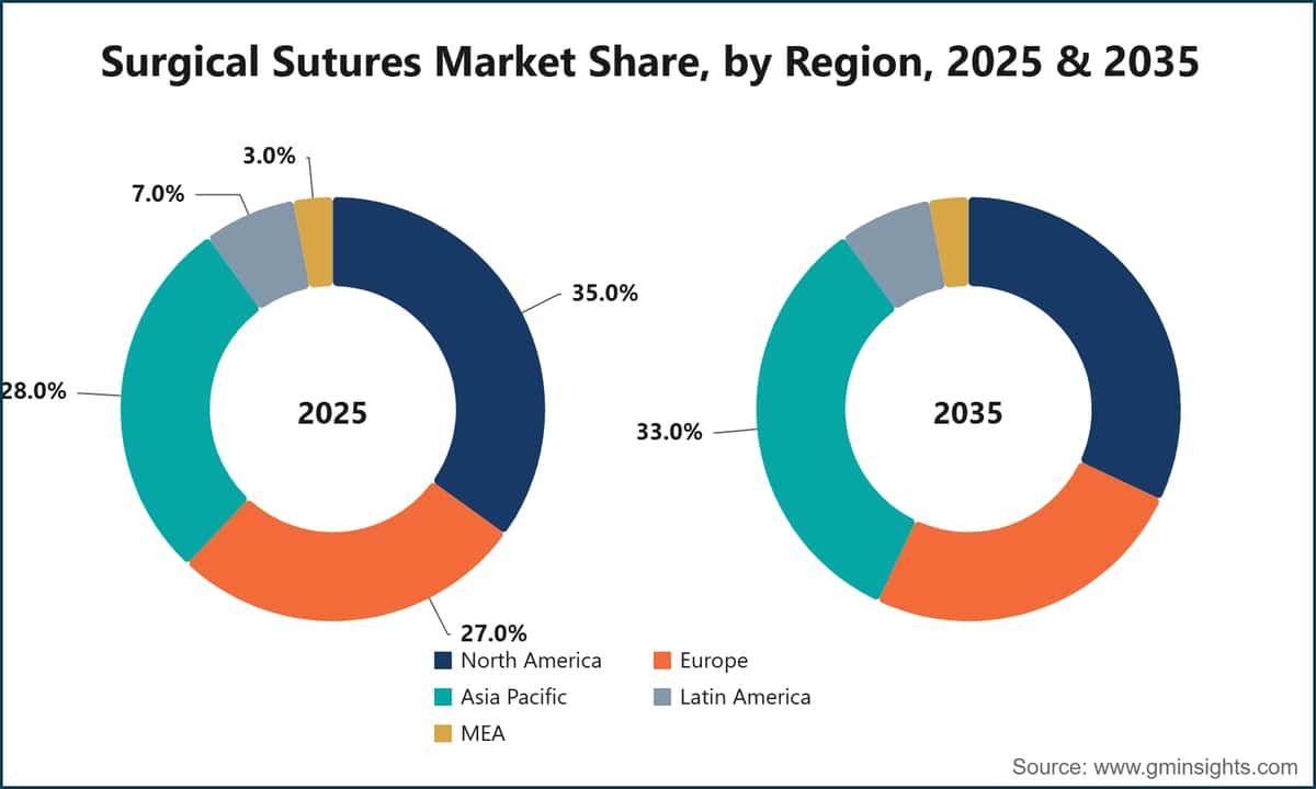 Surgical Sutures Market Share, by Region, 2025 & 2035