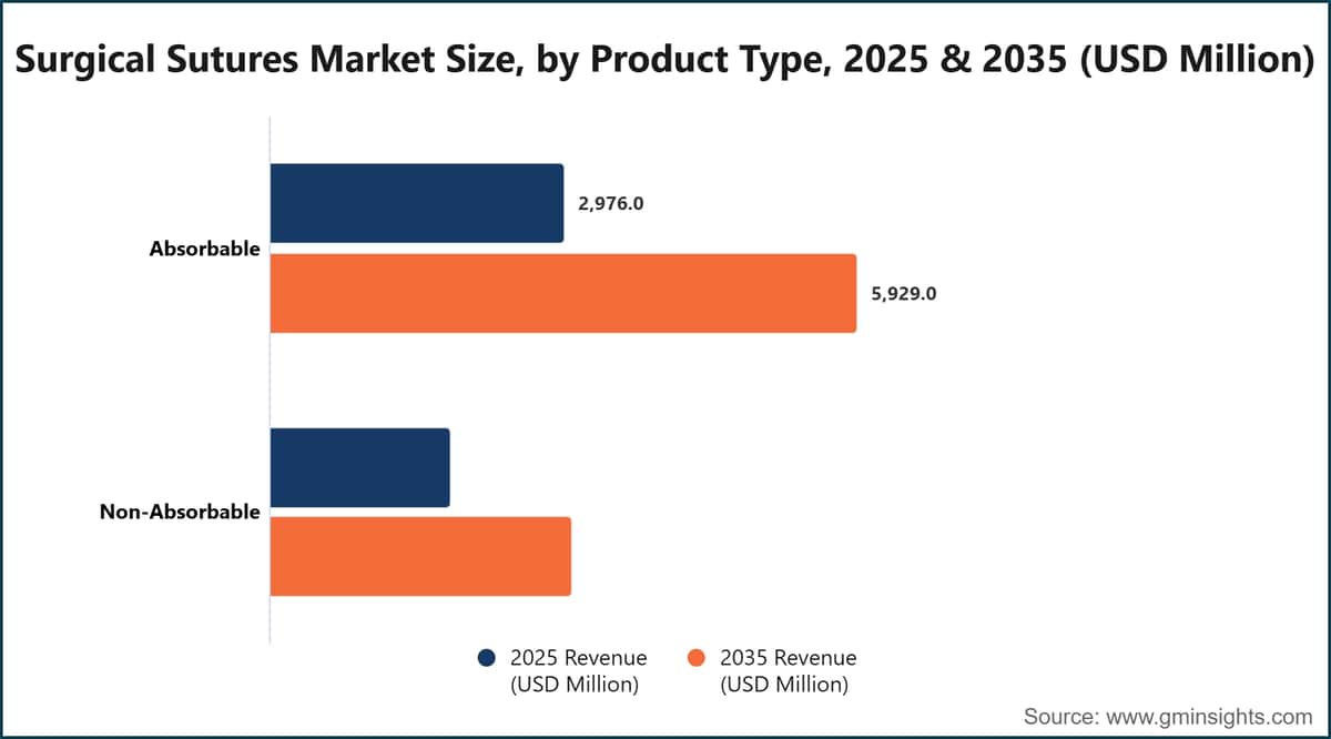Surgical Sutures Market Size, by Product Type, 2025 & 2035 (USD Million)