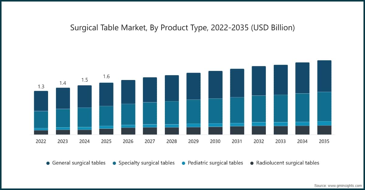 Markt für Operationstische nach Produkttyp, 2022–2035 (Milliarden USD)