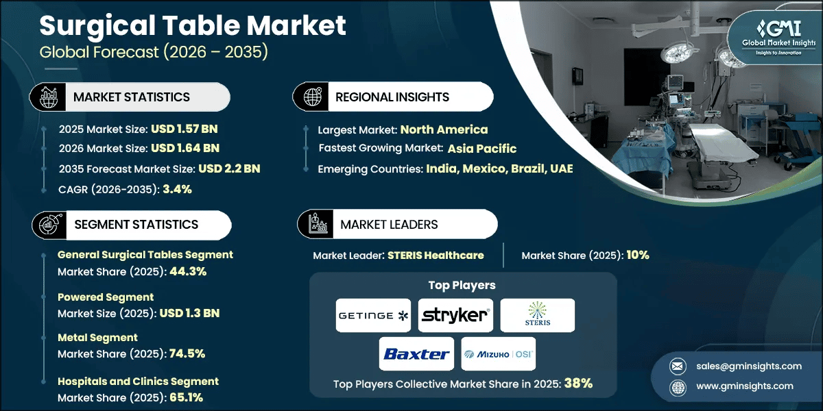 Surgical Table Market Research Report