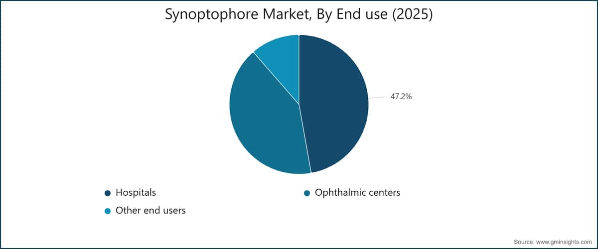 Synoptophore Market, By End use (2025)