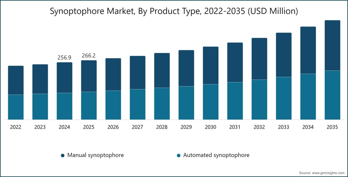 Synoptophore Market, By Product Type, 2022-2035 (USD Million)