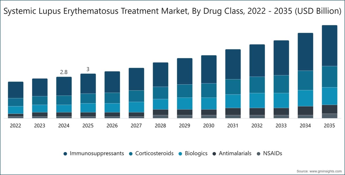 Mercado del tratamiento del lupus eritematoso sistémico, por clase de fármacos, 2022–2035 (miles de millones de USD)